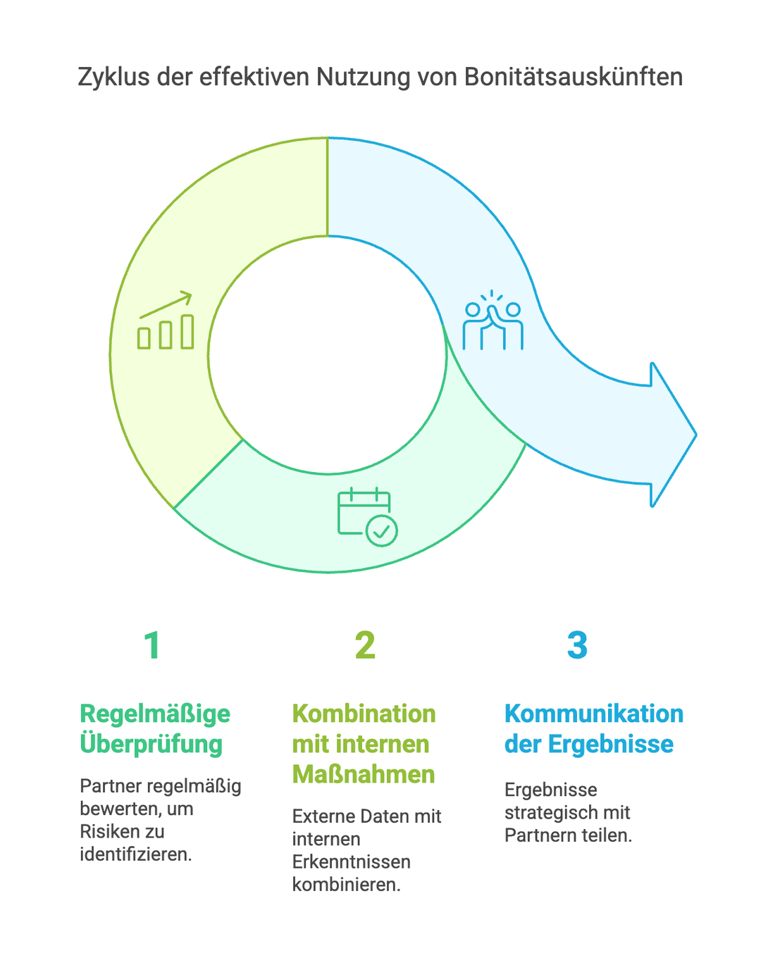 Zyklus der Nutzung der Bonitätsprüfung für Firmen
