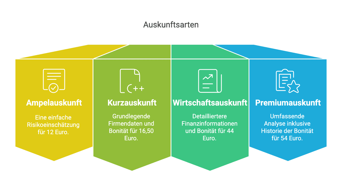Auskunftsarten und Kosten bei Creditreform