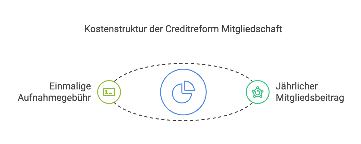 Mitgliedsbeitrag und Aufnahmegebühr bei Creditreform