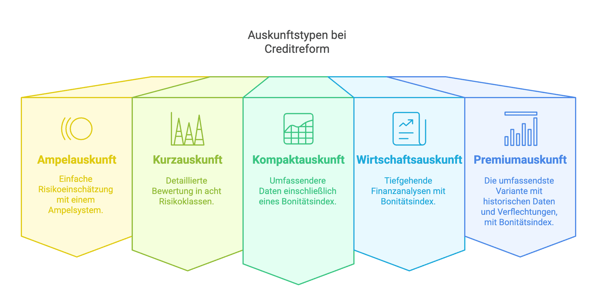 Auskunftstypen bei Creditreform