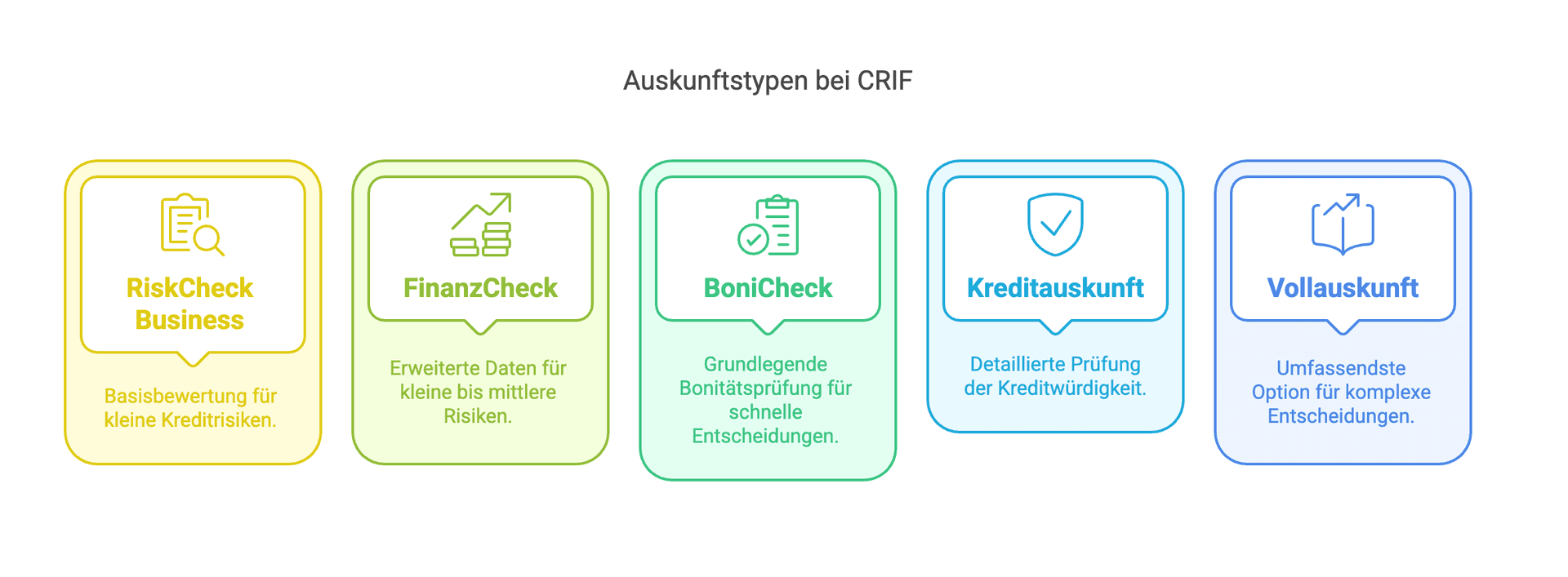 Auskunftstypen bei Crif