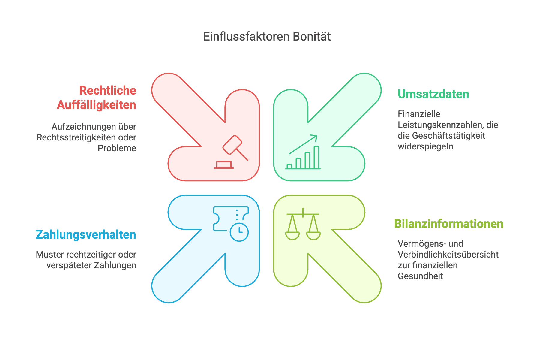 Einflussfaktoren auf die Bonität eines Unternehmens