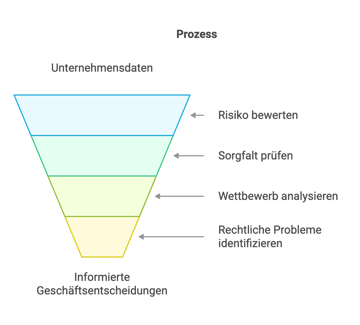 Prozess Firmenauskunft