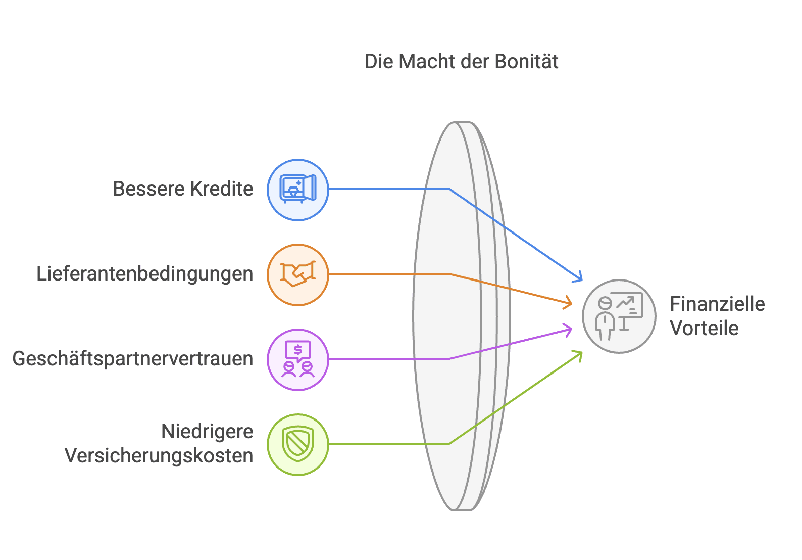 Warum eine gute Bonität so wichtig ist