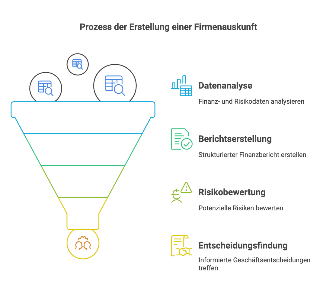 Prozess zur Erstellung einer Firmenauskunft