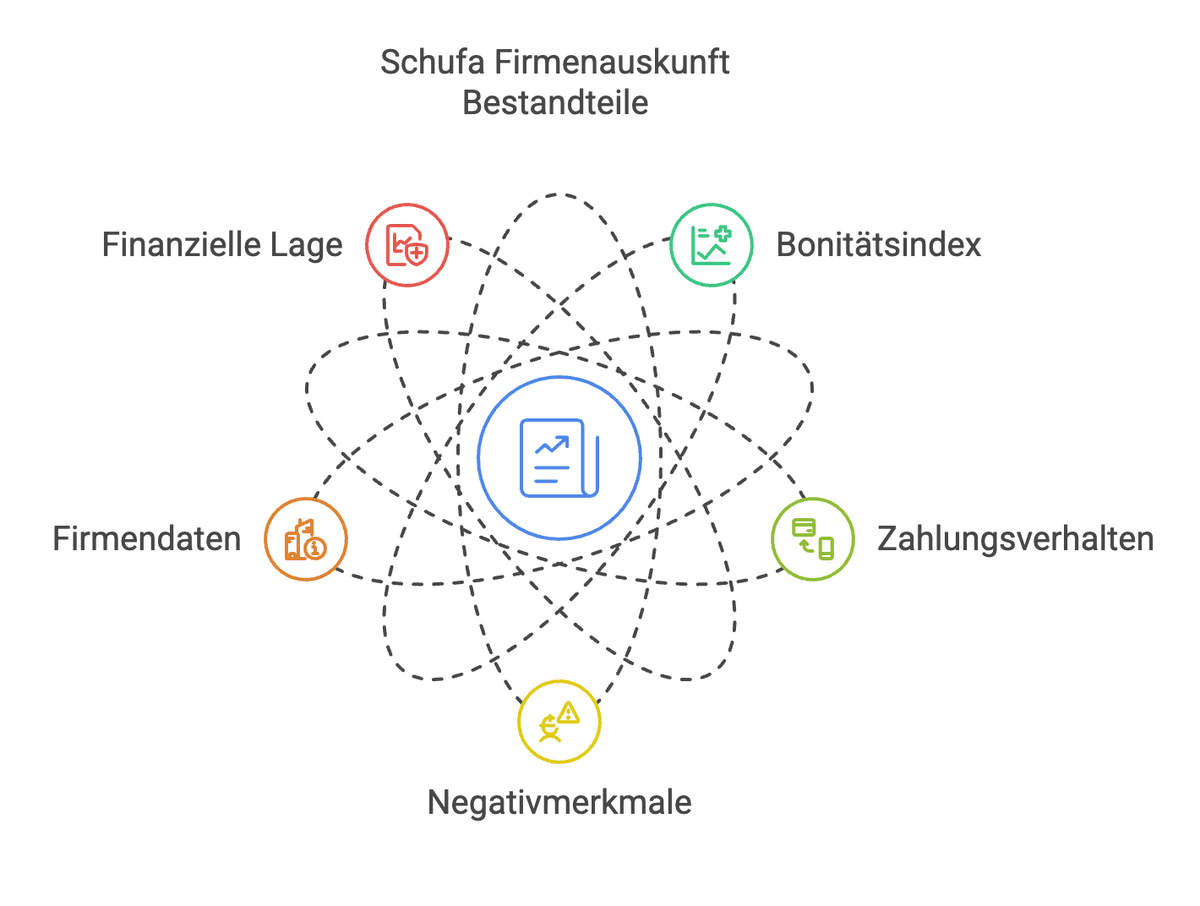 Inhalt einer Schufa Firmenauskunft