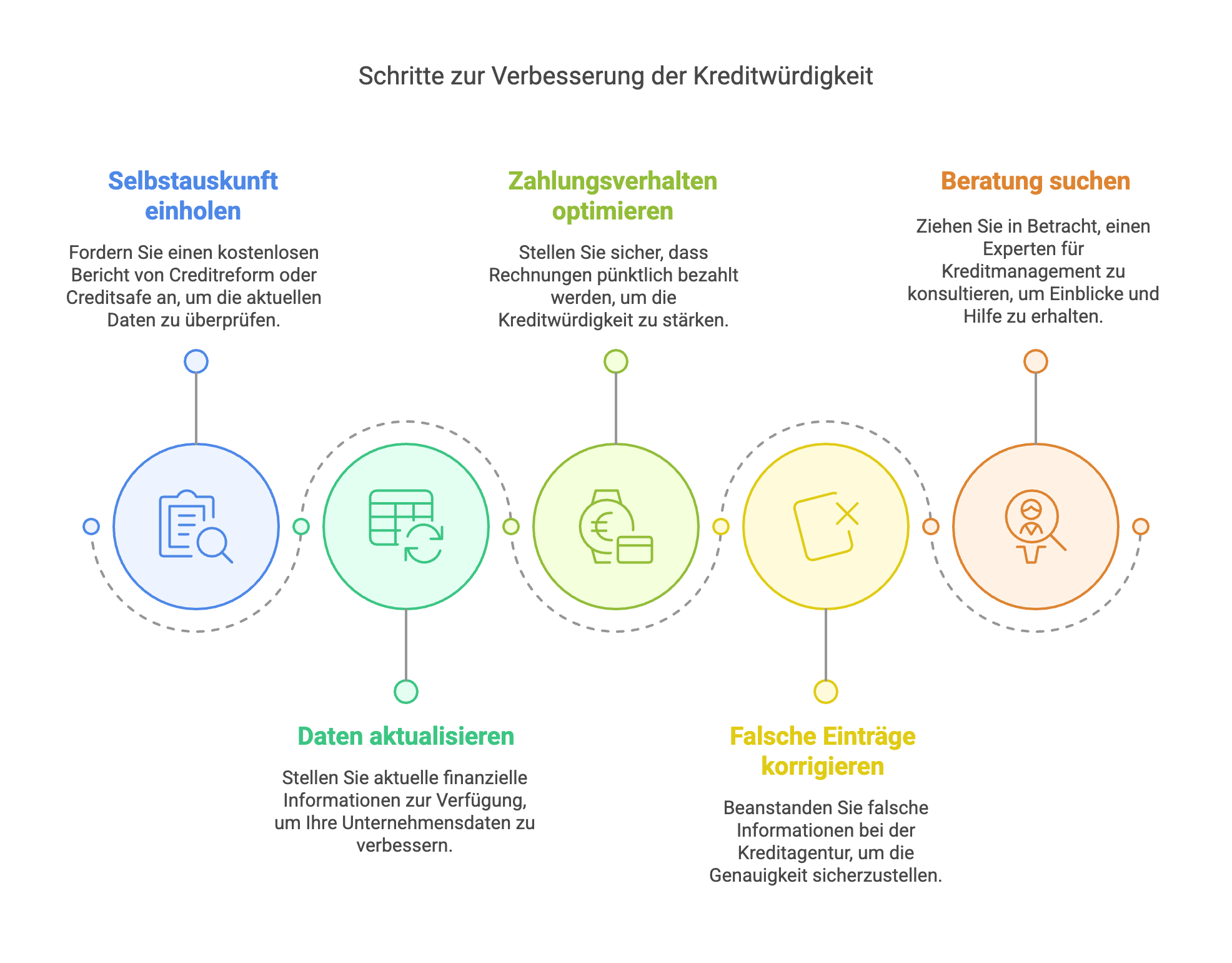 Schritte zur Verbesserung der Kreditwürdigkeit