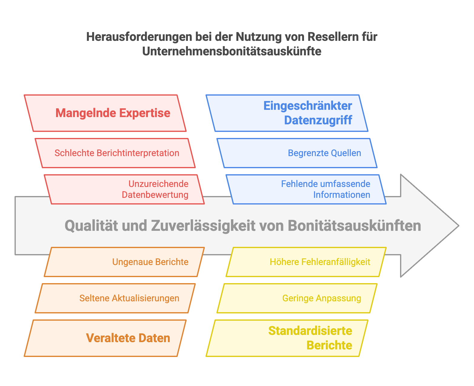 Unterschied zwischen Resellern und Wirtschaftsauskunfteien