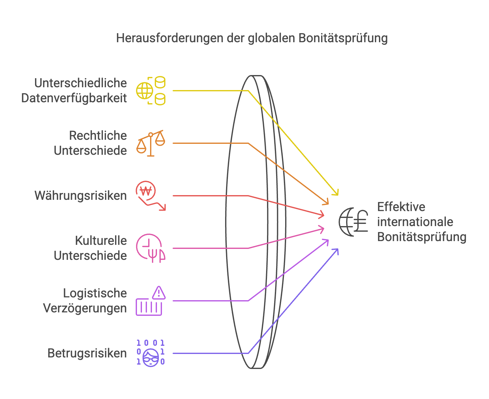 Herausforderungen der Bonitätsprüfung im internationalen Handel