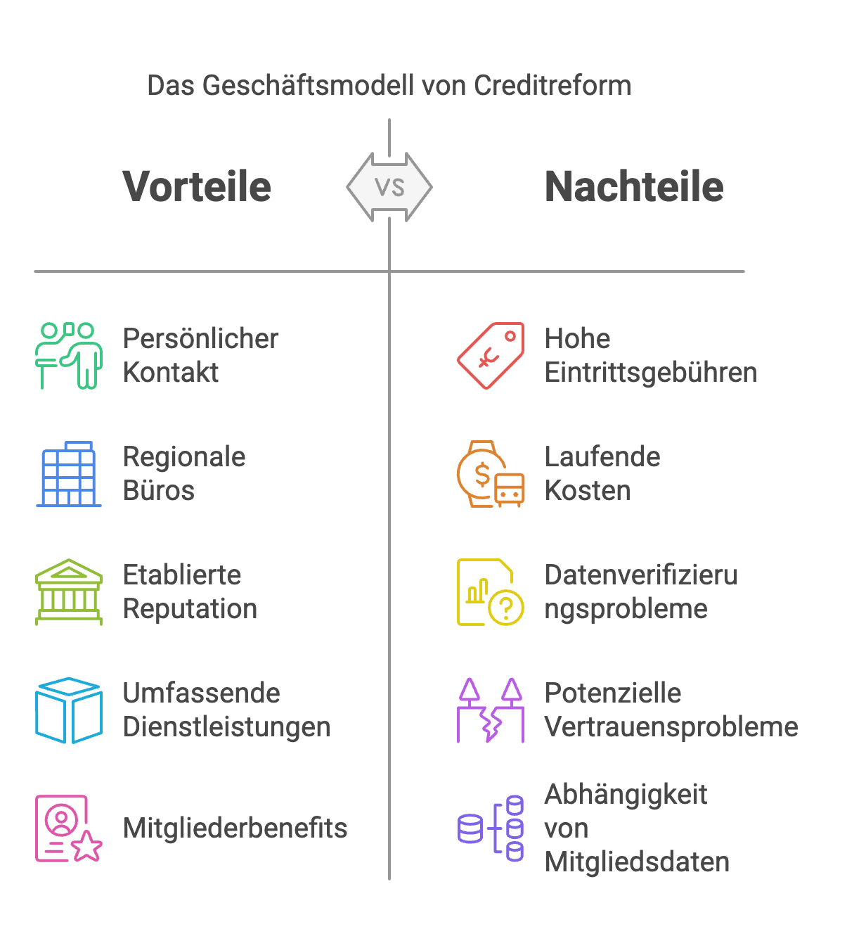 Geschäftsmodell von Creditreform: Vor und Nachteile