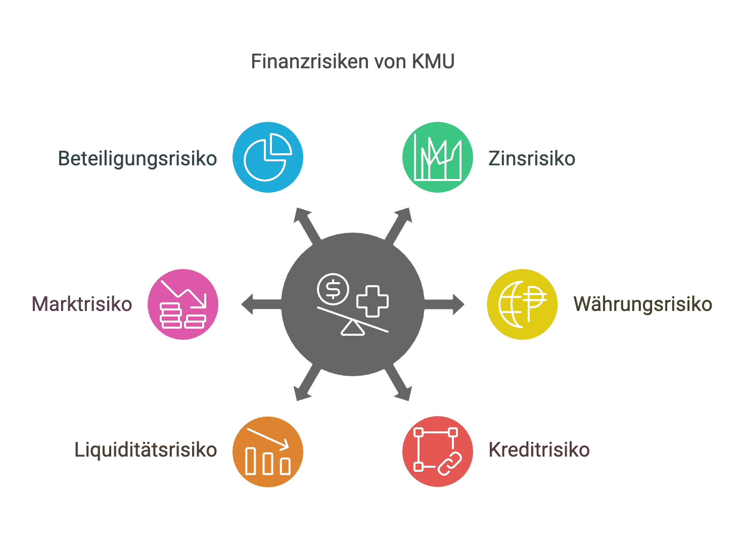 Finanzrisiken von KMU