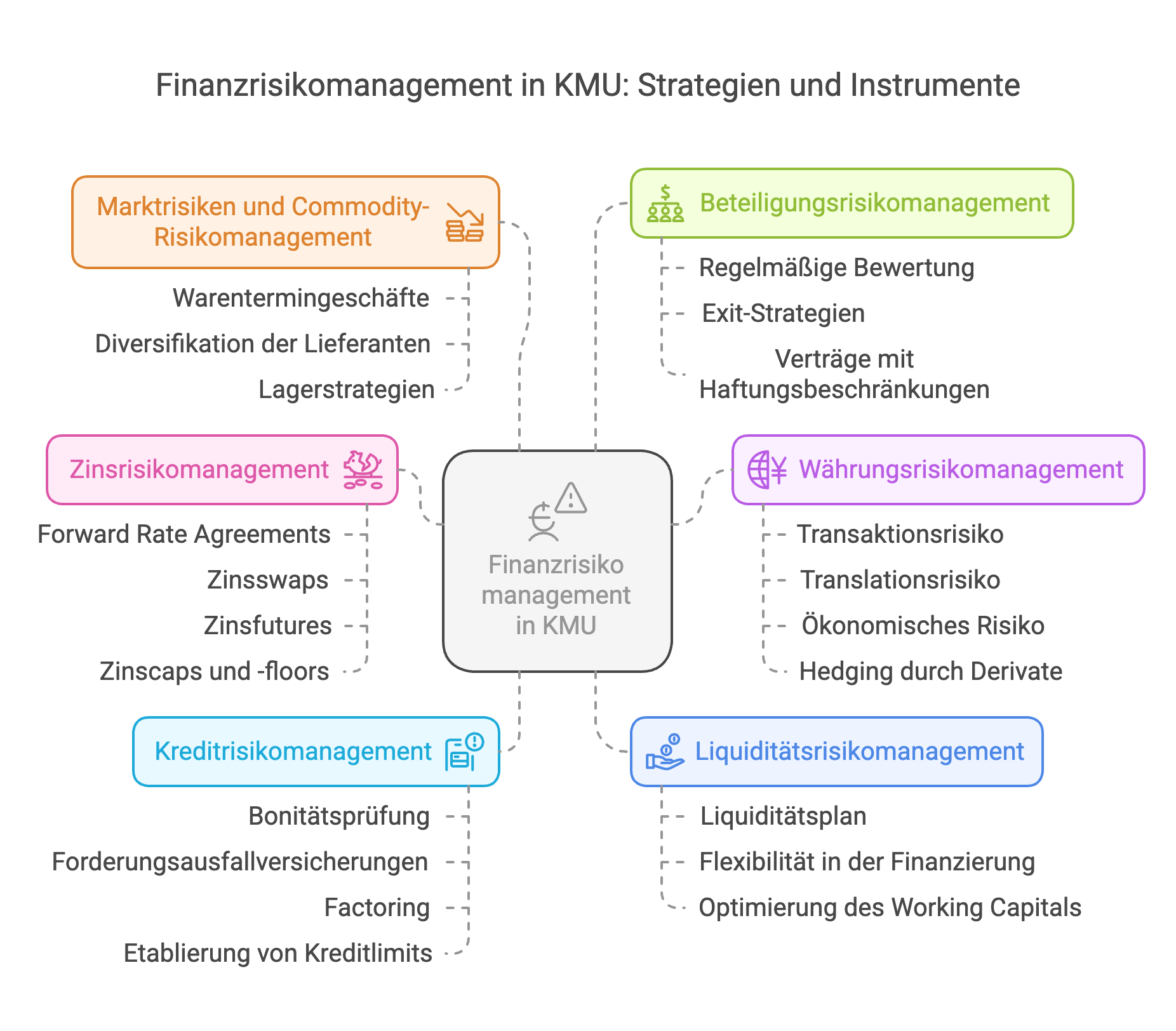 Finanzrisiken von KMU: Strategien zur Steuerung finanzieller Risiken