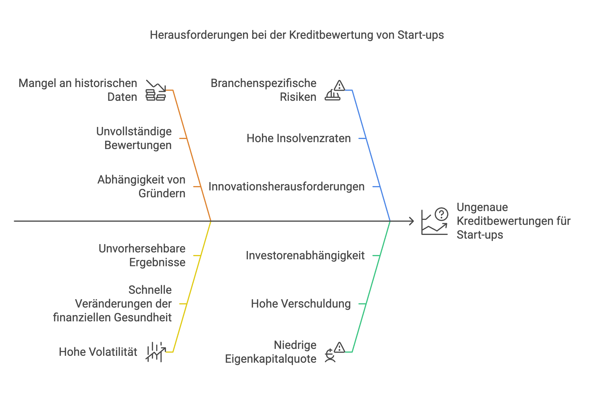 Heruasforderungen bei der Bonitätsprüfung für Start-ups