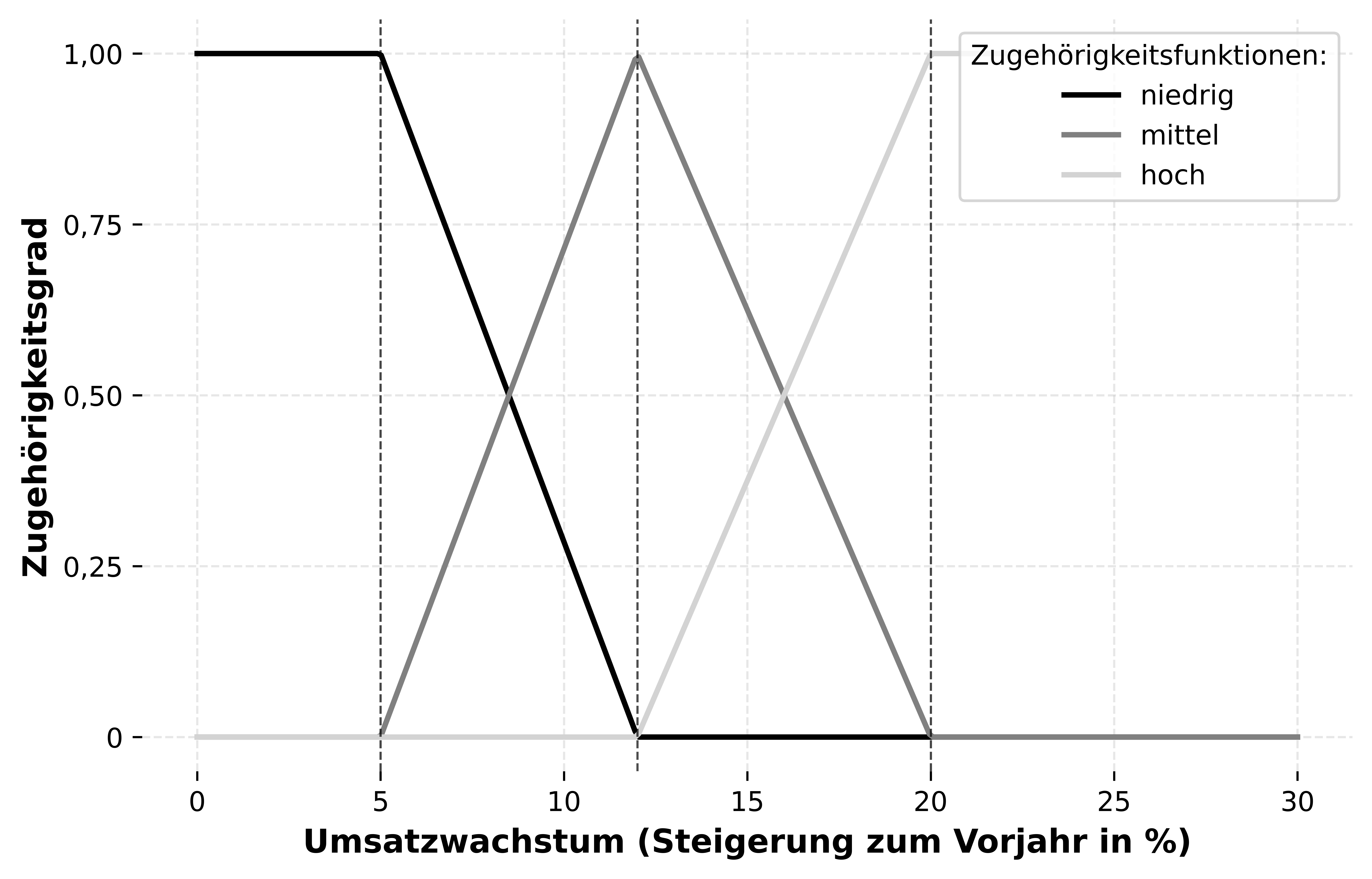 Fuzzy-Logik-Grafik zur Bonitätsbewertung