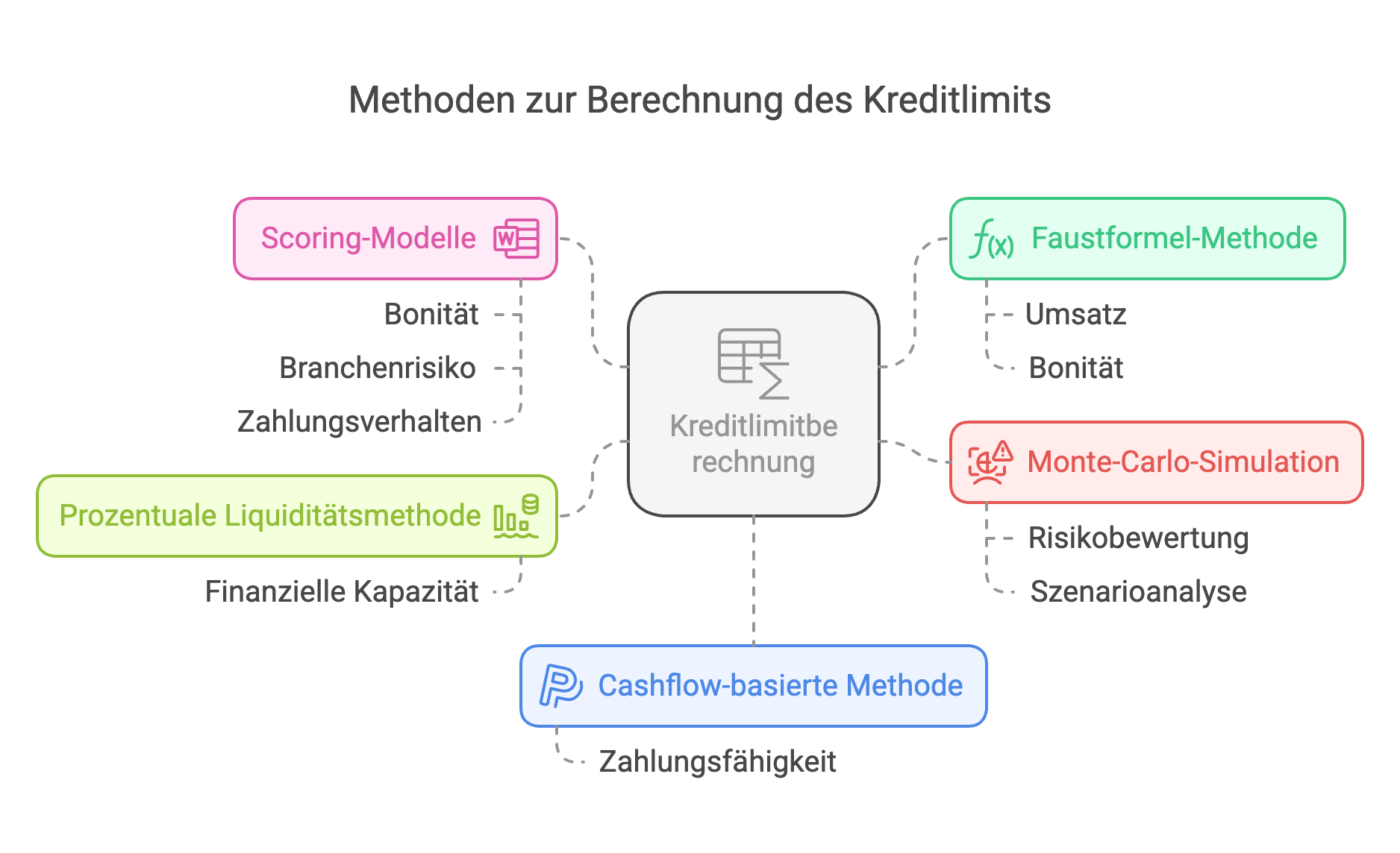 Mathematische Methoden zur Berechnung des Kreditlimits