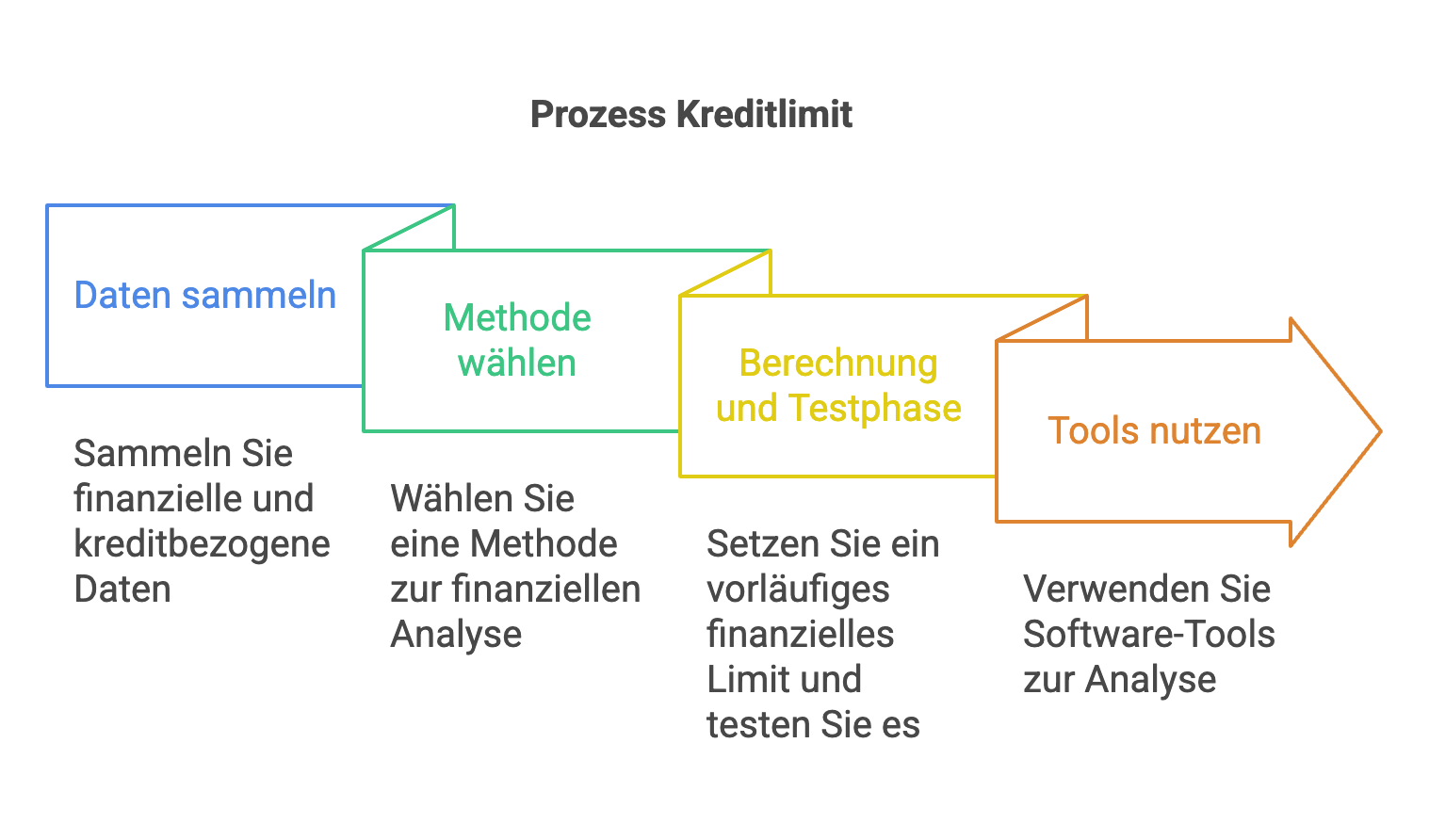 Mathematische Methoden zur Berechnung des Kreditlimits