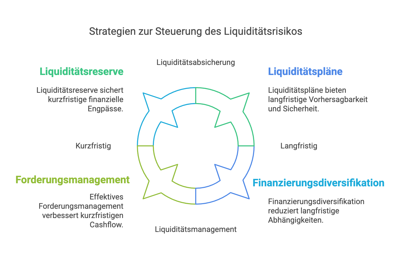 Liquiditätsrisikomanagement in KMU: Strategien zur Sicherstellung der Zahlungsfähigkeit