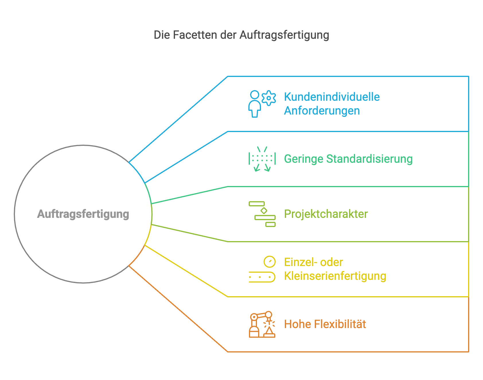 Besonderheiten der Auftragsfertigung