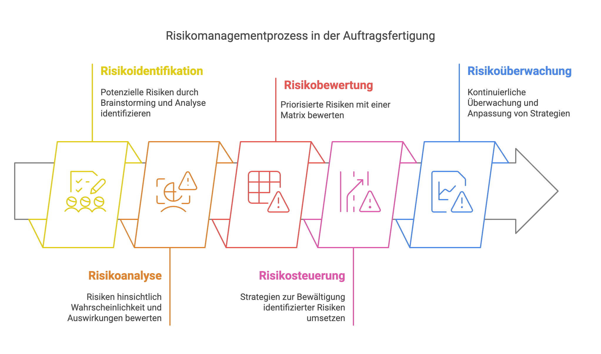 Risikomanagementprozess in der Auftragsfertigung