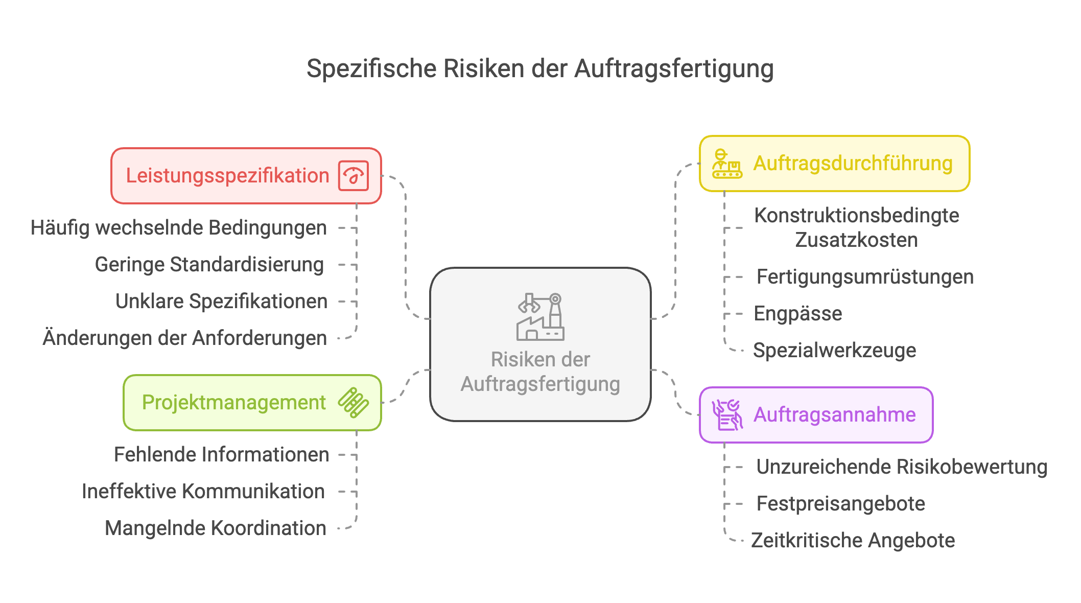 Besonderheiten der Auftragsfertigung