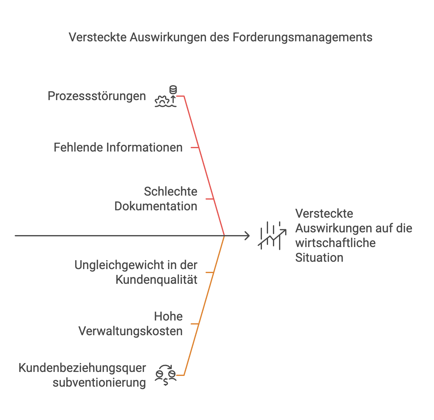 Versteckte Effekte des Forderungsmanagements