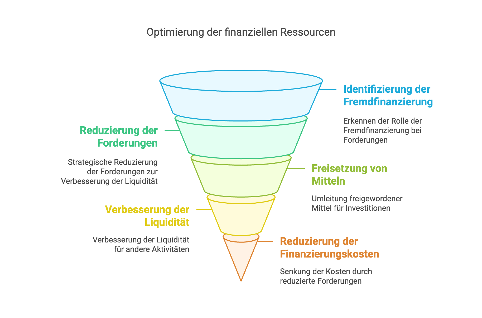 Forderungsmanagement und Liquidität im Unternehmen verbessern