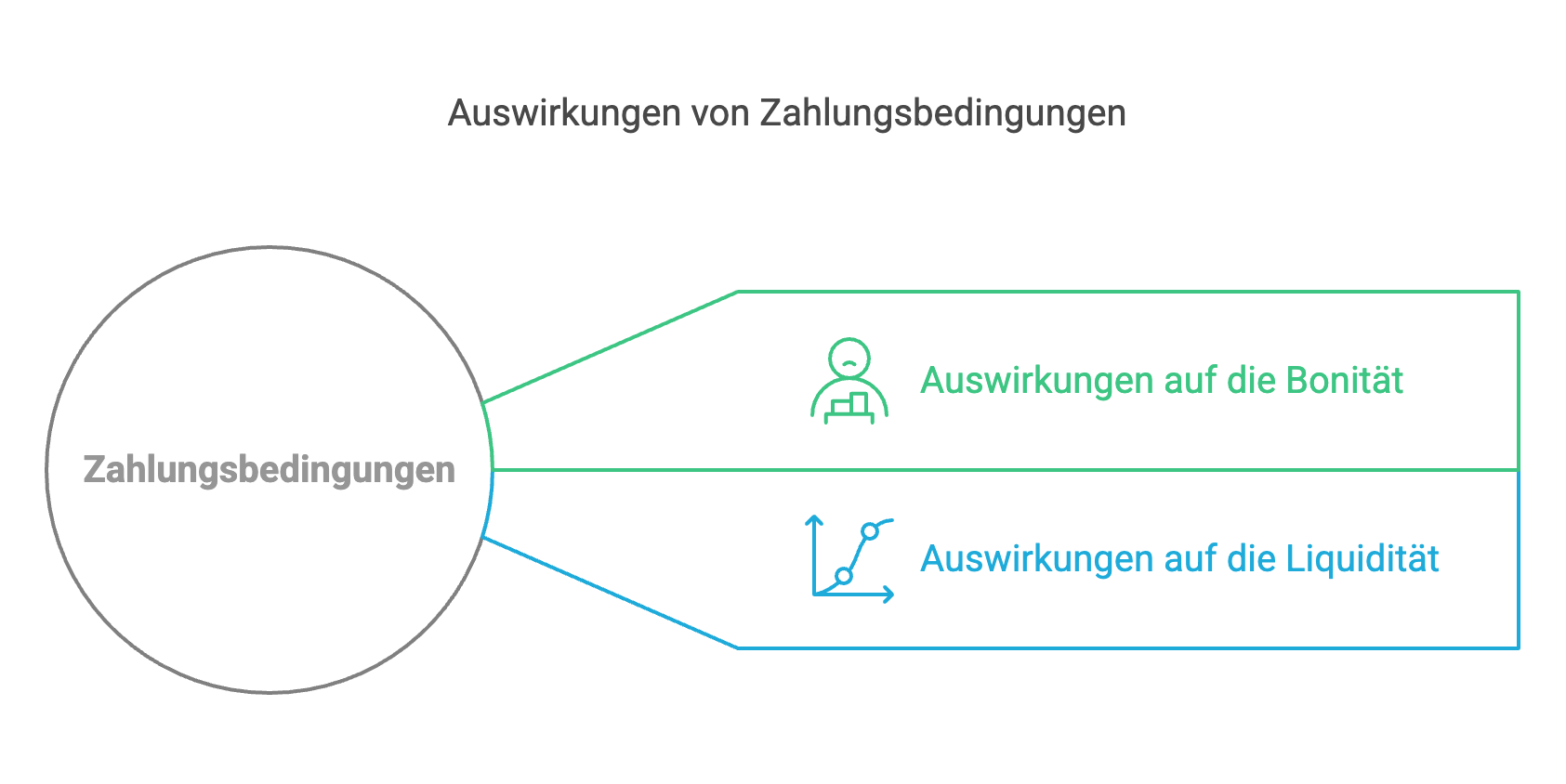 Auswirkung von Zahlungszielen auf Bonität und Liquidität