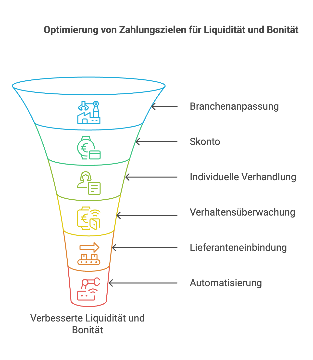 Strategien zur Optimierung von Zahlungszielen