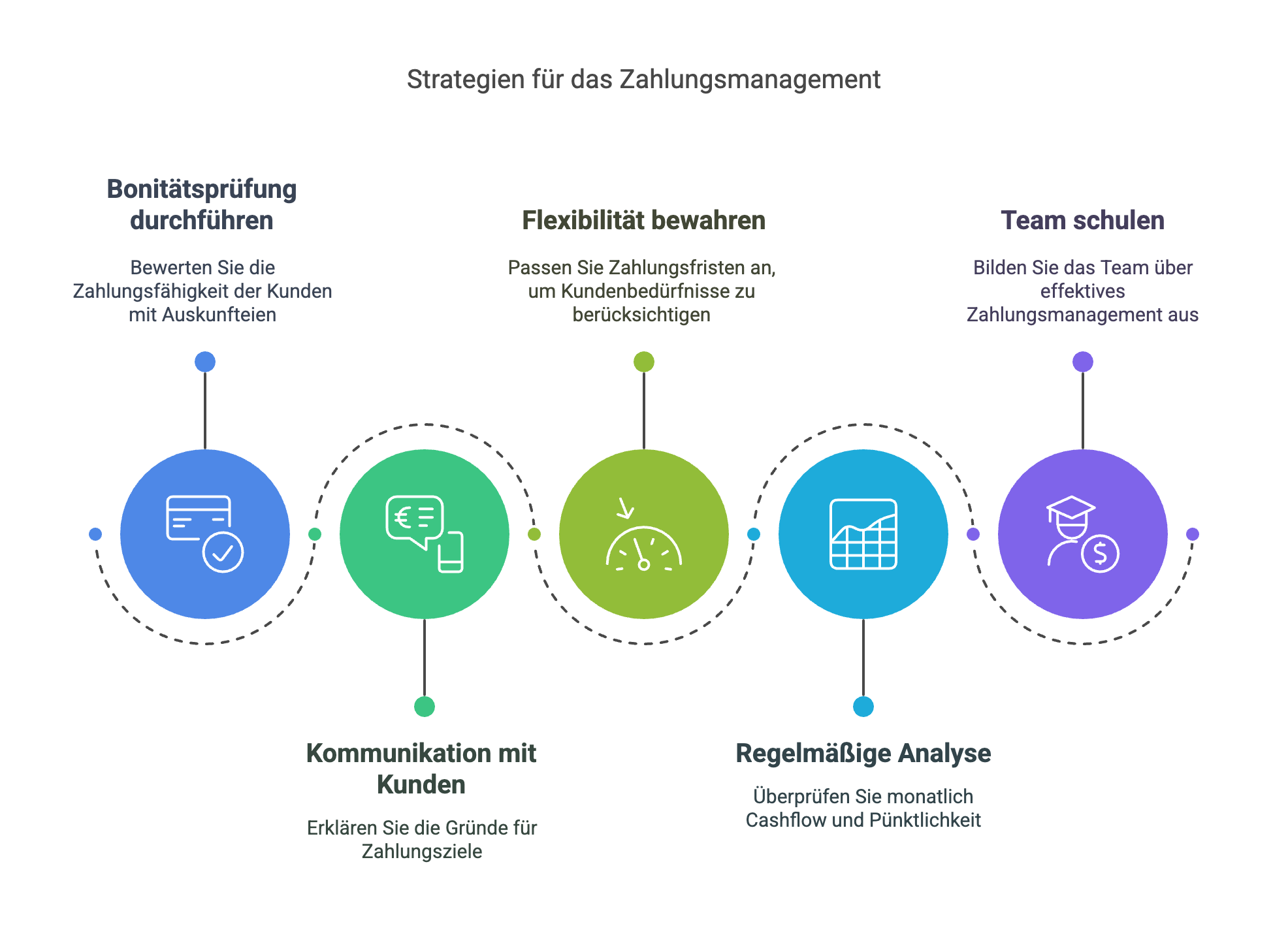 Prozess zur Optimierung von Zahlungszielen